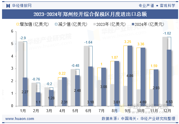 2023-2024年郑州经开综合保税区月度进出口总额
