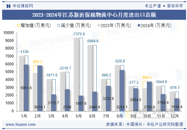 2023-2024年江苏新沂保税物流中心月度进出口总额