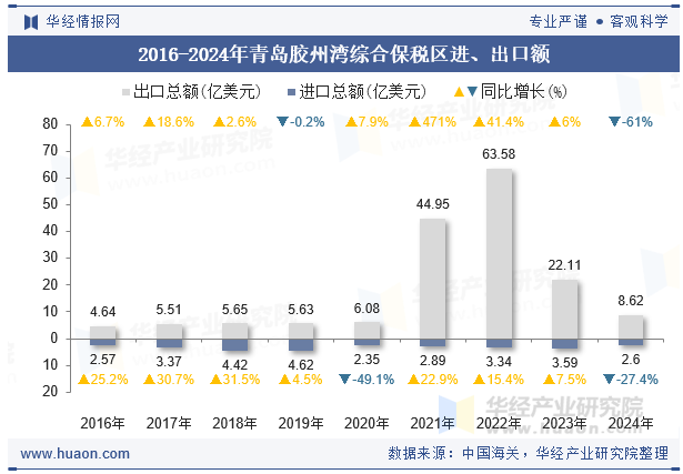 2016-2024年青岛胶州湾综合保税区进、出口额