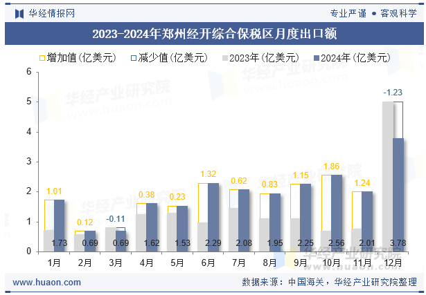 2023-2024年郑州经开综合保税区月度出口额