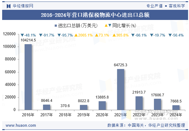 2016-2024年营口港保税物流中心进出口总额