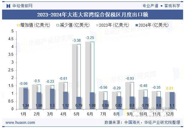 2023-2024年大连大窑湾综合保税区月度出口额