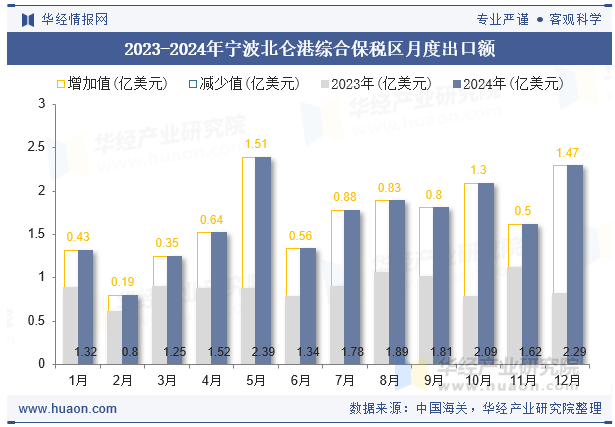 2023-2024年宁波北仑港综合保税区月度出口额