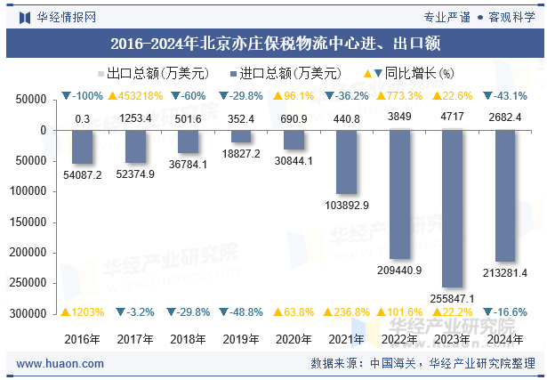2016-2024年北京亦庄保税物流中心进、出口额