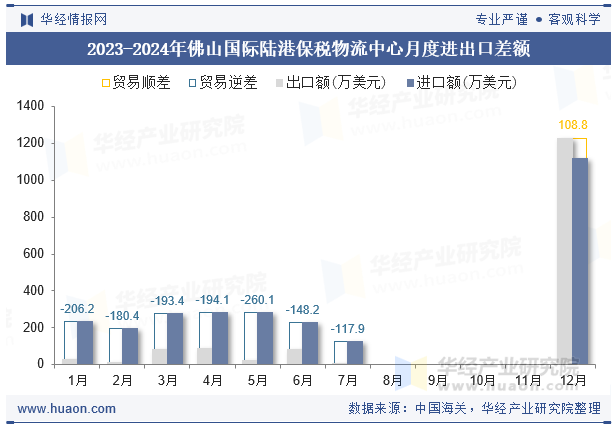 2023-2024年佛山国际陆港保税物流中心月度进出口差额