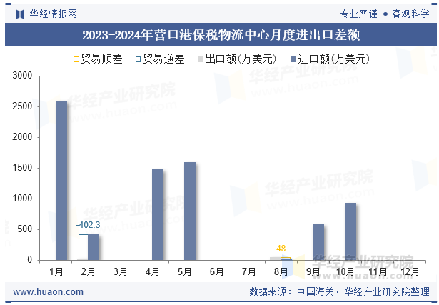 2023-2024年营口港保税物流中心月度进出口差额