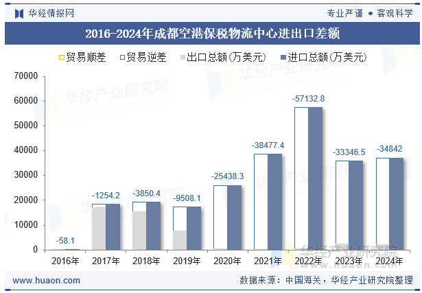 2016-2024年成都空港保税物流中心进出口差额