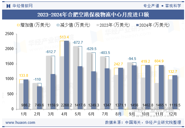 2023-2024年合肥空港保税物流中心月度进口额