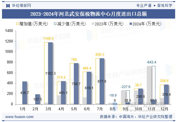 2023-2024年河北武安保税物流中心月度进出口总额