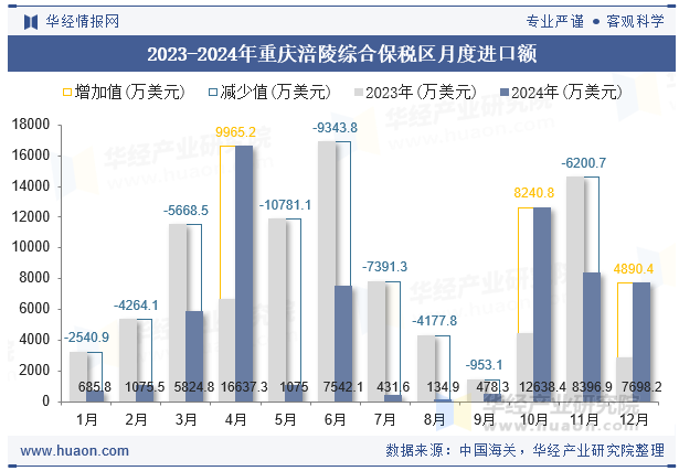 2023-2024年重庆涪陵综合保税区月度进口额