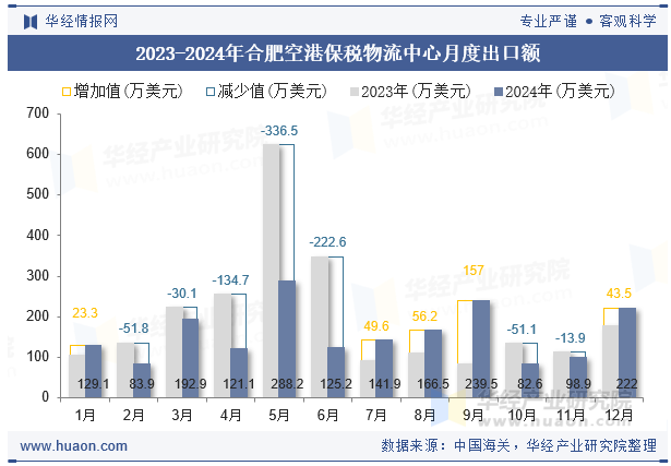 2023-2024年合肥空港保税物流中心月度出口额