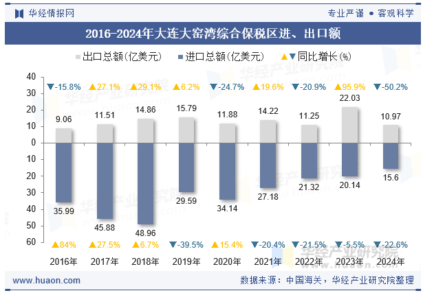 2016-2024年大连大窑湾综合保税区进、出口额