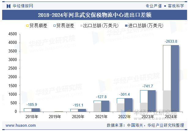 2018-2024年河北武安保税物流中心进出口差额