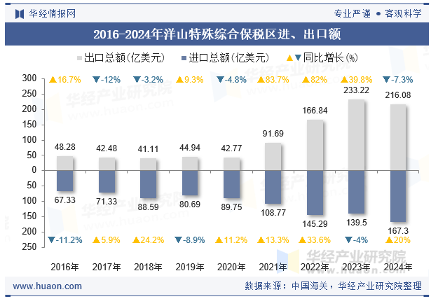 2016-2024年洋山特殊综合保税区进、出口额