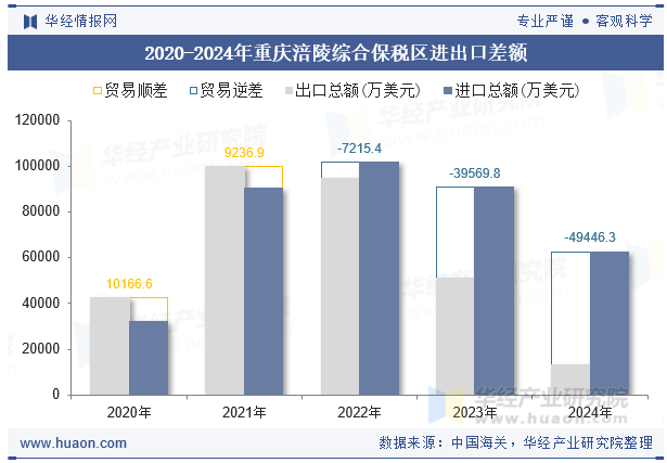 2020-2024年重庆涪陵综合保税区进出口差额