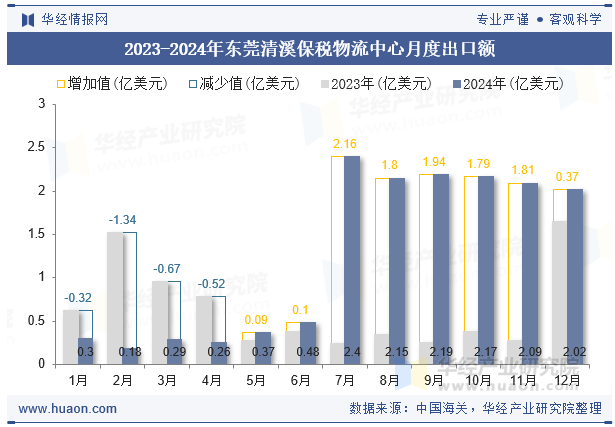 2023-2024年东莞清溪保税物流中心月度出口额