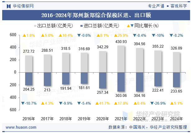 2016-2024年郑州新郑综合保税区进、出口额