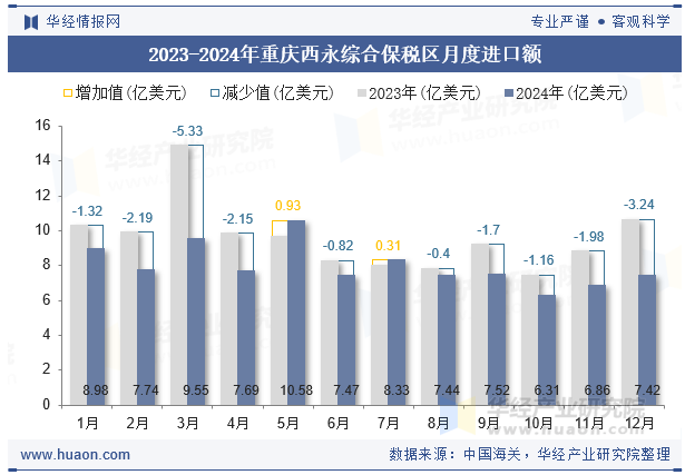 2023-2024年重庆西永综合保税区月度进口额