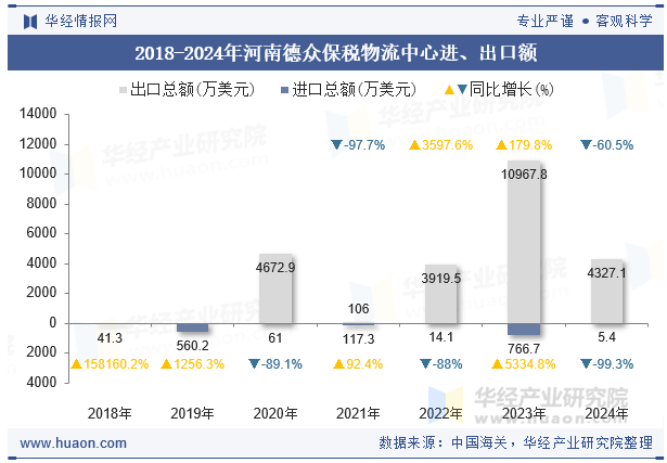 2018-2024年河南德众保税物流中心进、出口额