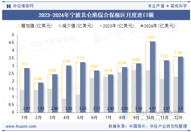 2023-2024年宁波北仑港综合保税区月度进口额