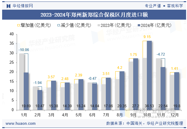 2023-2024年郑州新郑综合保税区月度进口额