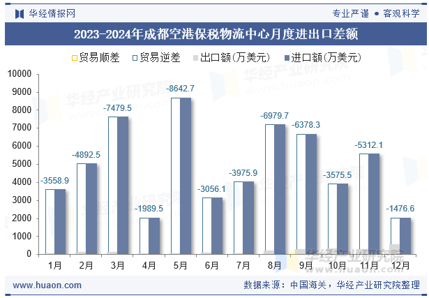 2023-2024年成都空港保税物流中心月度进出口差额