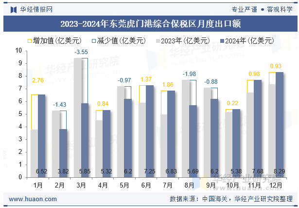 2023-2024年东莞虎门港综合保税区月度出口额
