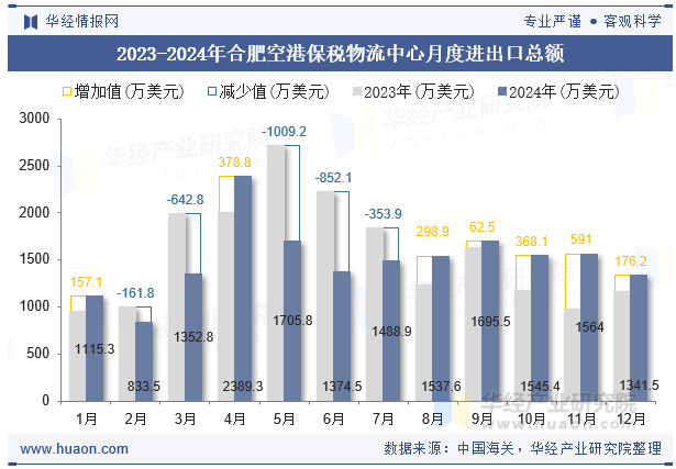 2023-2024年合肥空港保税物流中心月度进出口总额
