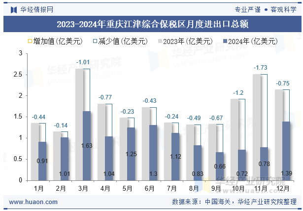 2023-2024年重庆江津综合保税区月度进出口总额