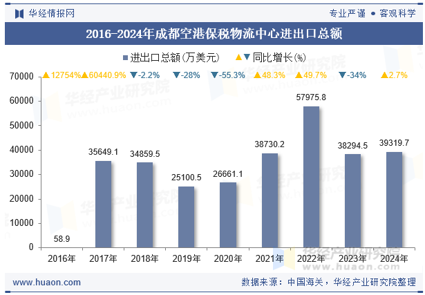 2016-2024年成都空港保税物流中心进出口总额