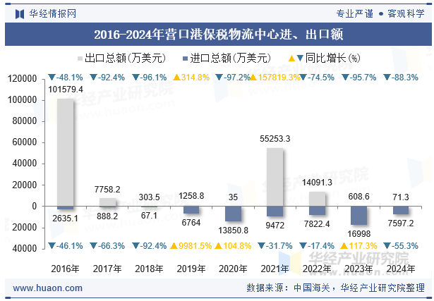 2016-2024年营口港保税物流中心进、出口额