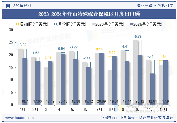 2023-2024年洋山特殊综合保税区月度出口额