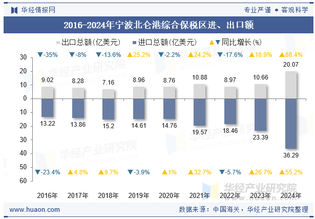 2016-2024年宁波北仑港综合保税区进、出口额