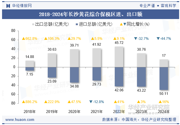 2018-2024年长沙黄花综合保税区进、出口额