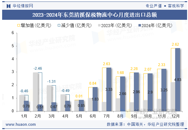 2023-2024年东莞清溪保税物流中心月度进出口总额