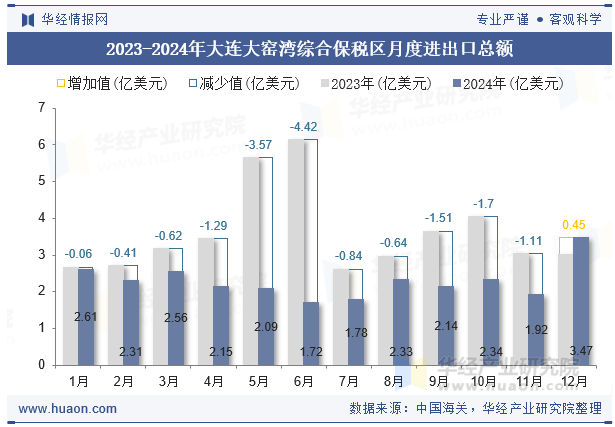 2023-2024年大连大窑湾综合保税区月度进出口总额