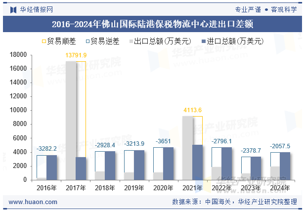 2016-2024年佛山国际陆港保税物流中心进出口差额