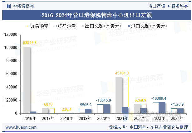 2016-2024年营口港保税物流中心进出口差额
