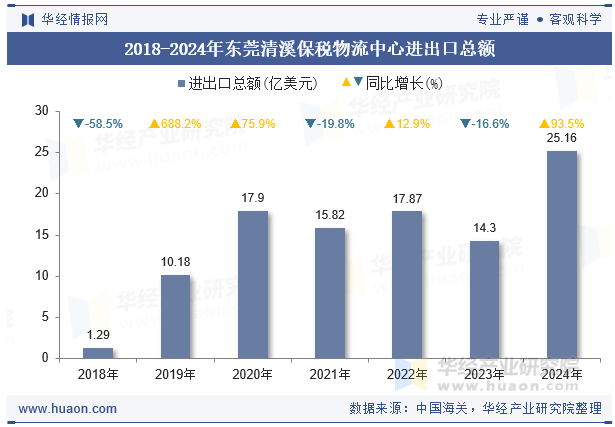 2018-2024年东莞清溪保税物流中心进出口总额