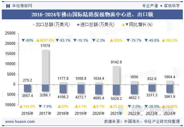 2016-2024年佛山国际陆港保税物流中心进、出口额