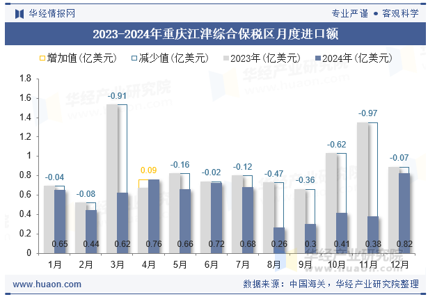 2023-2024年重庆江津综合保税区月度进口额