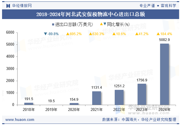 2018-2024年河北武安保税物流中心进出口总额