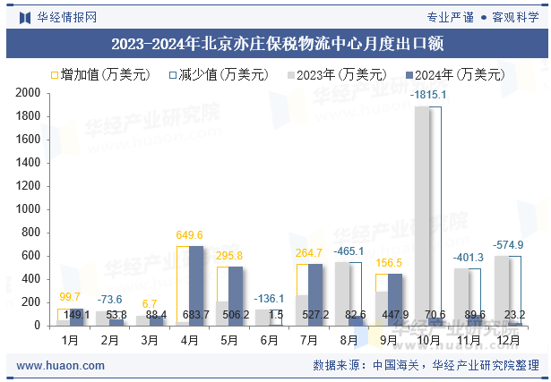 2023-2024年北京亦庄保税物流中心月度出口额