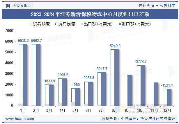 2023-2024年江苏新沂保税物流中心月度进出口差额