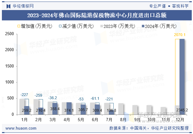 2023-2024年佛山国际陆港保税物流中心月度进出口总额
