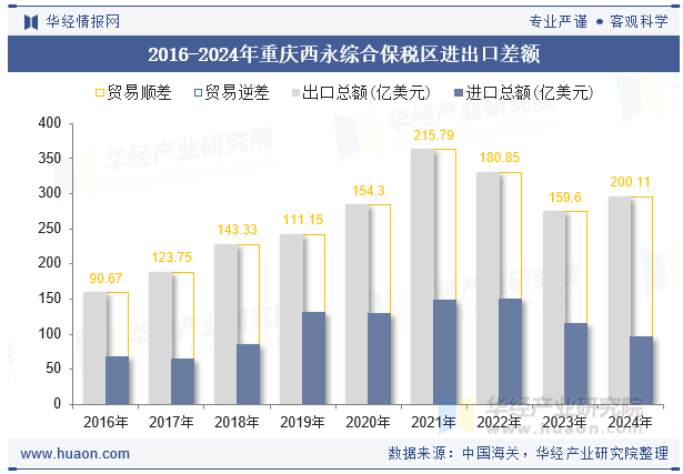 2016-2024年重庆西永综合保税区进出口差额