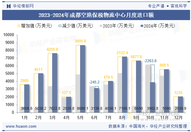 2023-2024年成都空港保税物流中心月度进口额