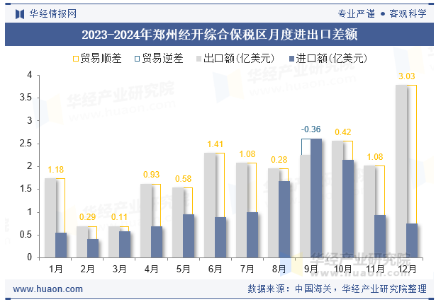 2023-2024年郑州经开综合保税区月度进出口差额