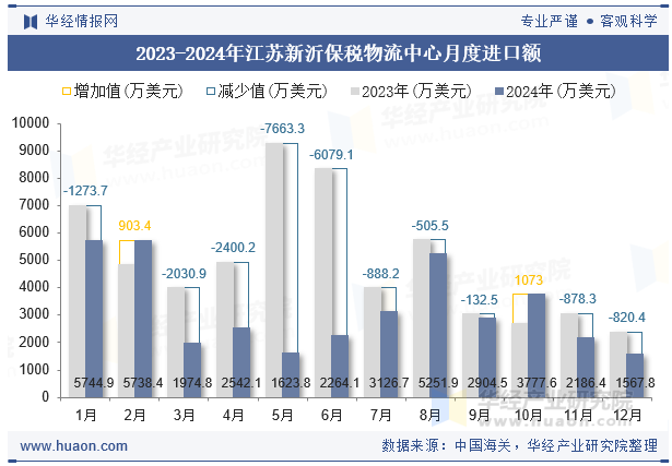 2023-2024年江苏新沂保税物流中心月度进口额