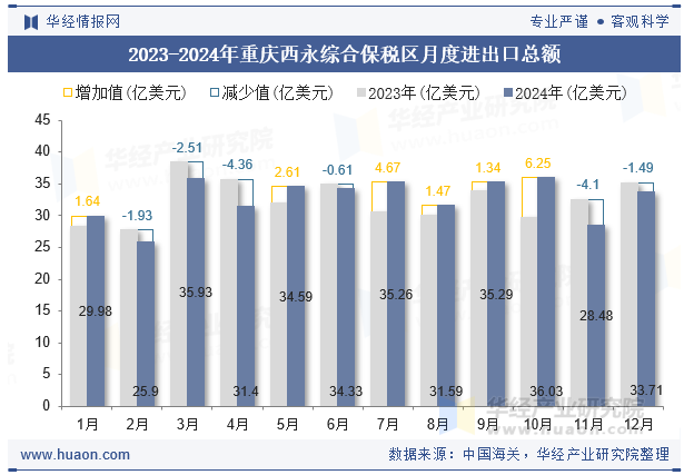 2023-2024年重庆西永综合保税区月度进出口总额
